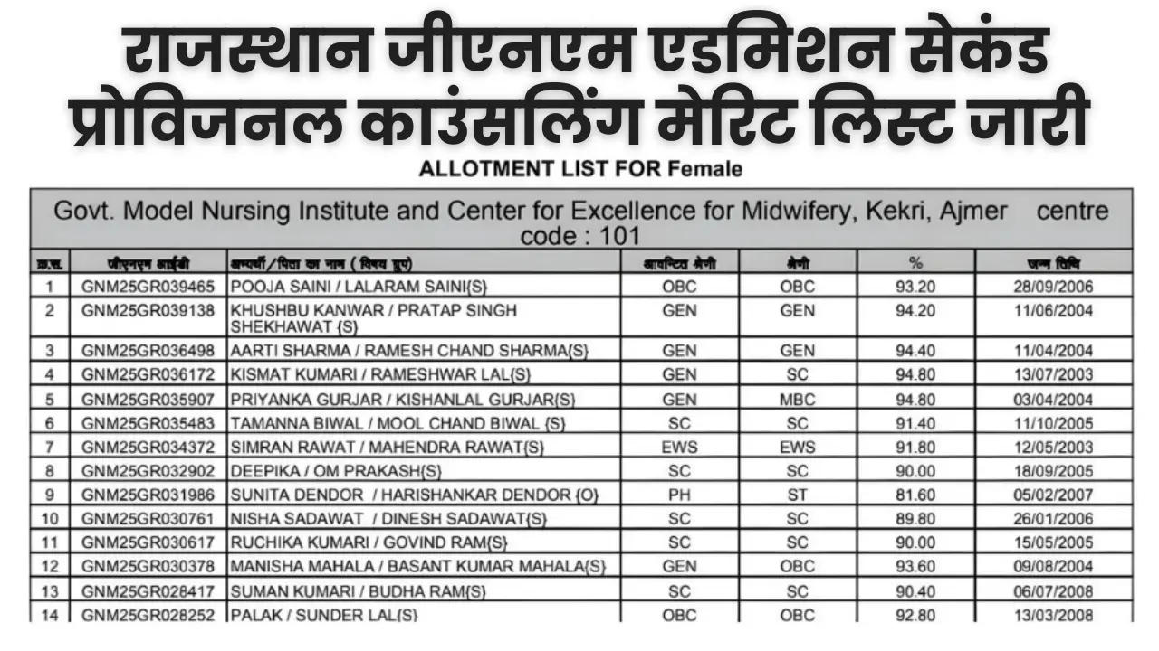 Rajasthan GNM Admission 2nd Merit List 2025: राजस्थान जीएनएम एडमिशन सेकंड प्रोविजनल काउंसलिंग मेरिट लिस्ट जारी